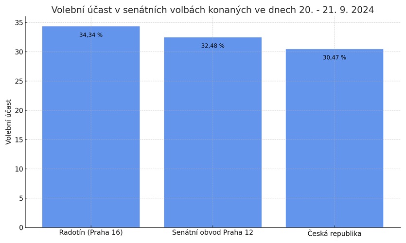 Volební účast ČR, volební obvod č. 17, Radotín, senátní volby 20. - 21.9.2024