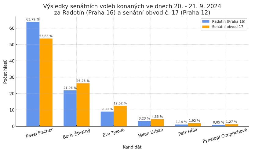 Výsledky senátních voleb 